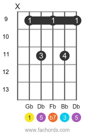 Gb 7 position 3 guitar chord diagram