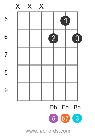 Gb 7 position 4 guitar chord diagram