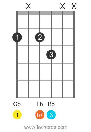 Gb 7 position 5 guitar chord diagram