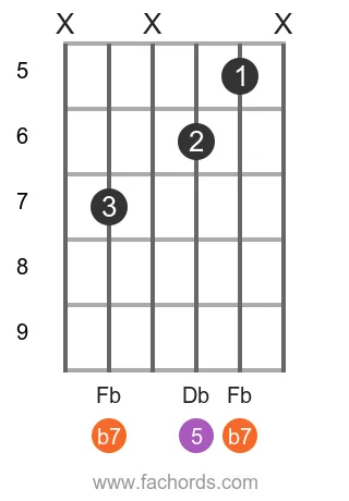 Gb 7 position 8 guitar chord diagram