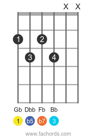 guitar chord diagram for the Gb 7b5 chord