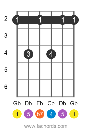 Gb 7sus4 position 1 guitar chord diagram