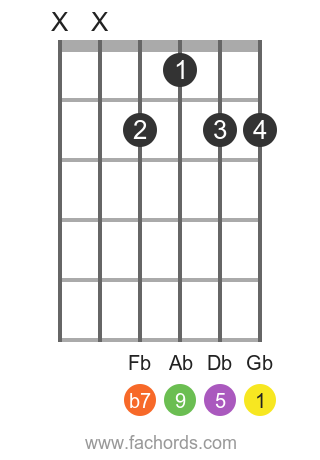 Gb 9 position 1 guitar chord diagram