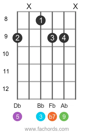 Gb 9 position 4 guitar chord diagram