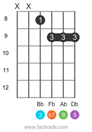 Gb 9 position 5 guitar chord diagram