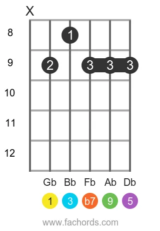 Gb 9 position 6 guitar chord diagram