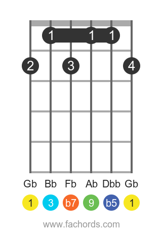 Gb 9b5 position 1 guitar chord diagram