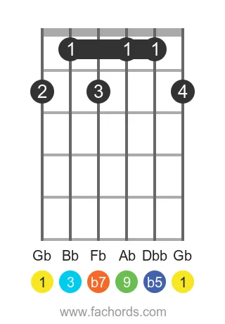 guitar chord diagram for the Gb 9b5 chord