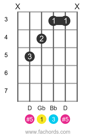 Gb aug position 1 guitar chord diagram