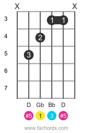 guitar chord diagram for the Gb aug chord