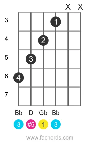 Gb aug position 2 guitar chord diagram