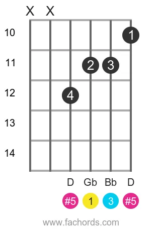 Gb aug position 3 guitar chord diagram