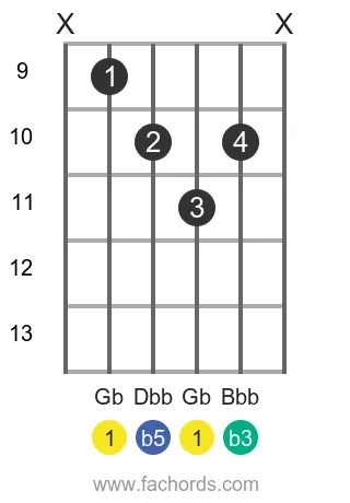 Gb dim position 3 guitar chord diagram