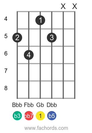 Gb dim7 position 1 guitar chord diagram