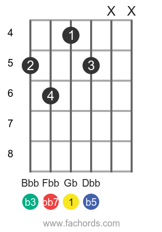 Play Gb Dim7 Chord On Guitar