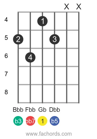 guitar chord diagram for the Gb dim7 chord