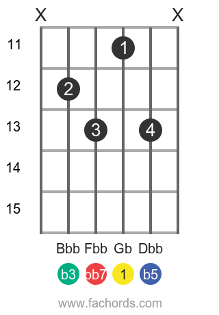 Play Gb Dim7 Chord On Guitar