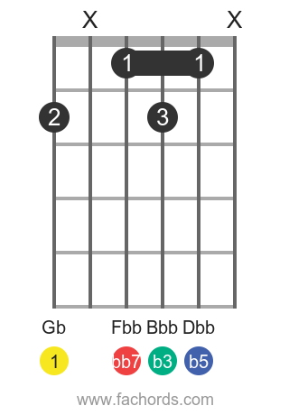 Play Gb Dim7 Chord On Guitar