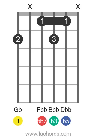 Gb dim7 position 4 guitar chord diagram