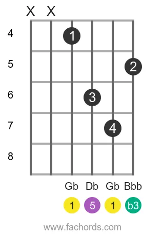 Gb m position 2 guitar chord diagram