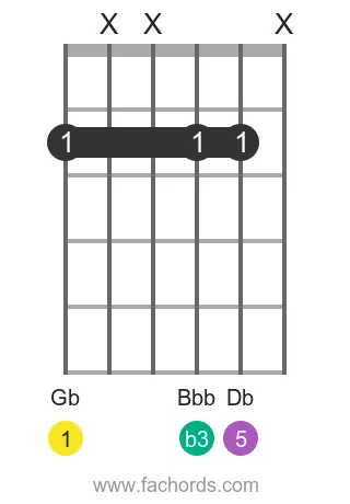 Gb m position 4 guitar chord diagram