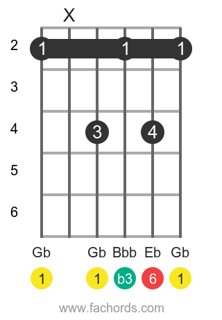 Gb m6 position 1 guitar chord diagram