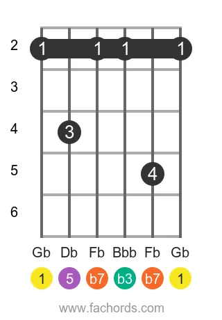 guitar chord diagram for the Gb m7 chord