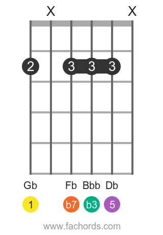 Gb m7 position 4 guitar chord diagram