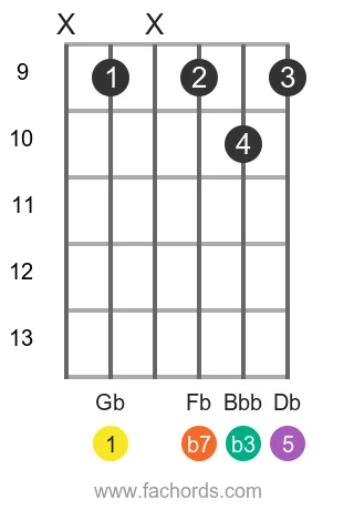 Gb m7 position 5 guitar chord diagram