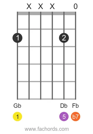 Gb m7 position 6 guitar chord diagram
