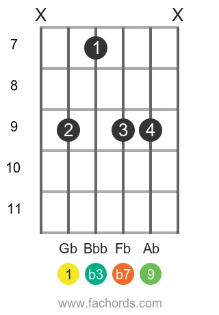 Gb m9 position 3 guitar chord diagram