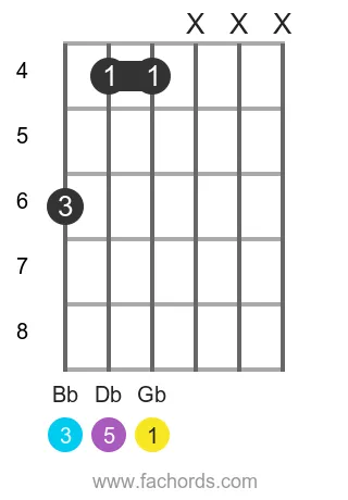 Gb maj position 5 guitar chord diagram