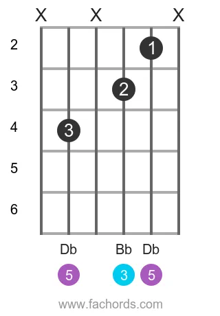 Gb maj position 6 guitar chord diagram