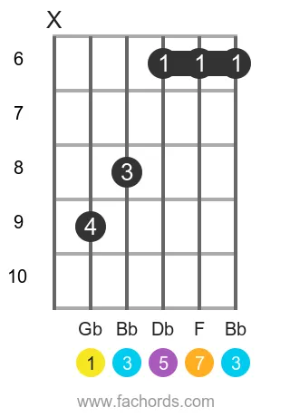 Gb maj7 position 2 guitar chord diagram