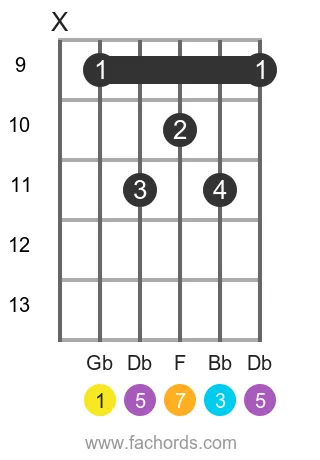 Gb maj7 position 3 guitar chord diagram