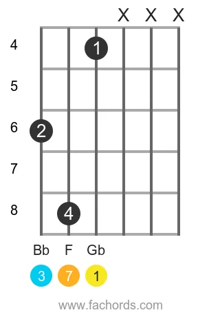 Gb maj7 position 4 guitar chord diagram