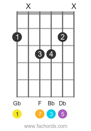 Gb maj7 position 5 guitar chord diagram