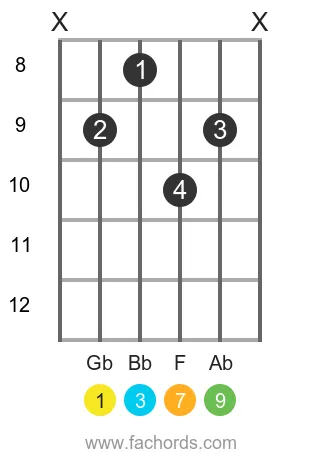 Gb maj9 position 3 guitar chord diagram