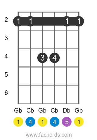 Gb sus4 position 1 guitar chord diagram