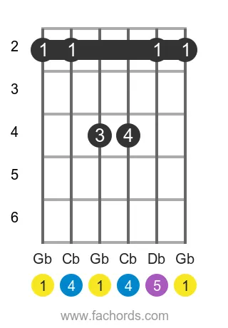 guitar chord diagram for the Gb sus4 chord