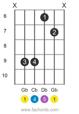 Gb sus4 position 2 guitar chord diagram