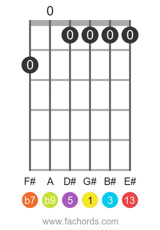 guitar chord diagram for the G# 13(b9) chord