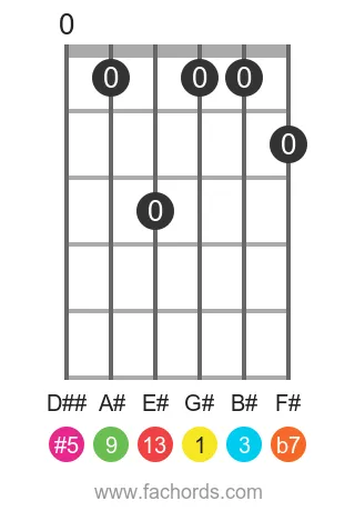 guitar chord diagram for the G# 13(#5) chord