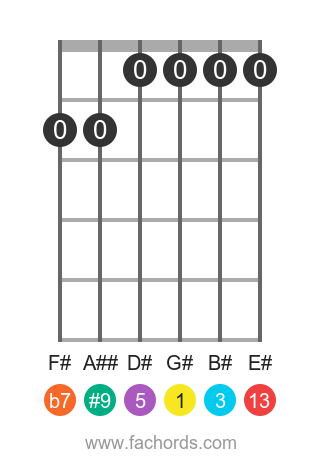 guitar chord diagram for the G# 13(#9) chord