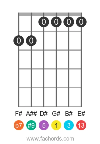 guitar chord diagram for the G# 13(#9) chord