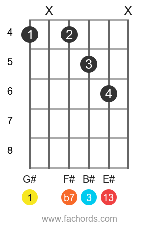 guitar chords explained