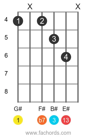 G# 13 position 8 guitar chord diagram