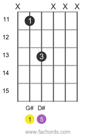 G# 5 position 3 guitar chord diagram