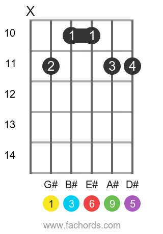 G# 6/9 position 3 guitar chord diagram