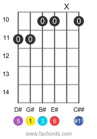 guitar chord diagram for the G# 6(#11) chord